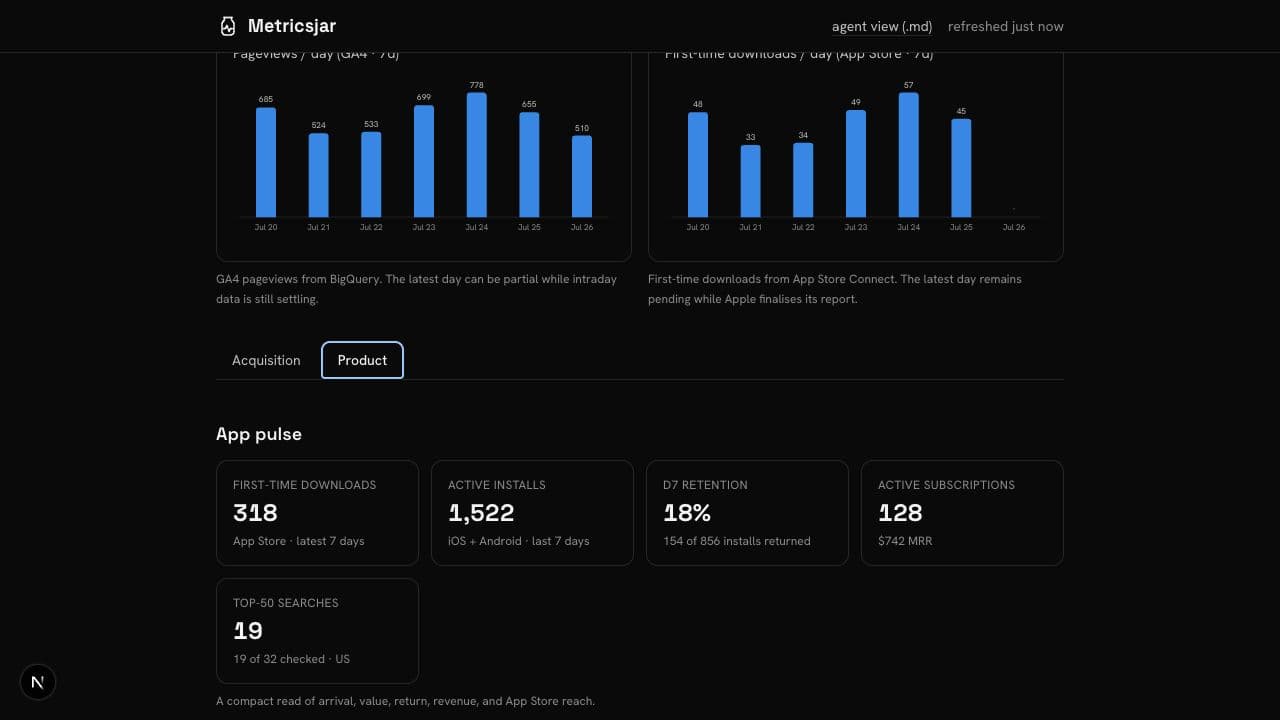Metricsjar Product dashboard showing daily traffic and downloads alongside product pulse metrics for installs, retention, subscriptions, and App Store reach
