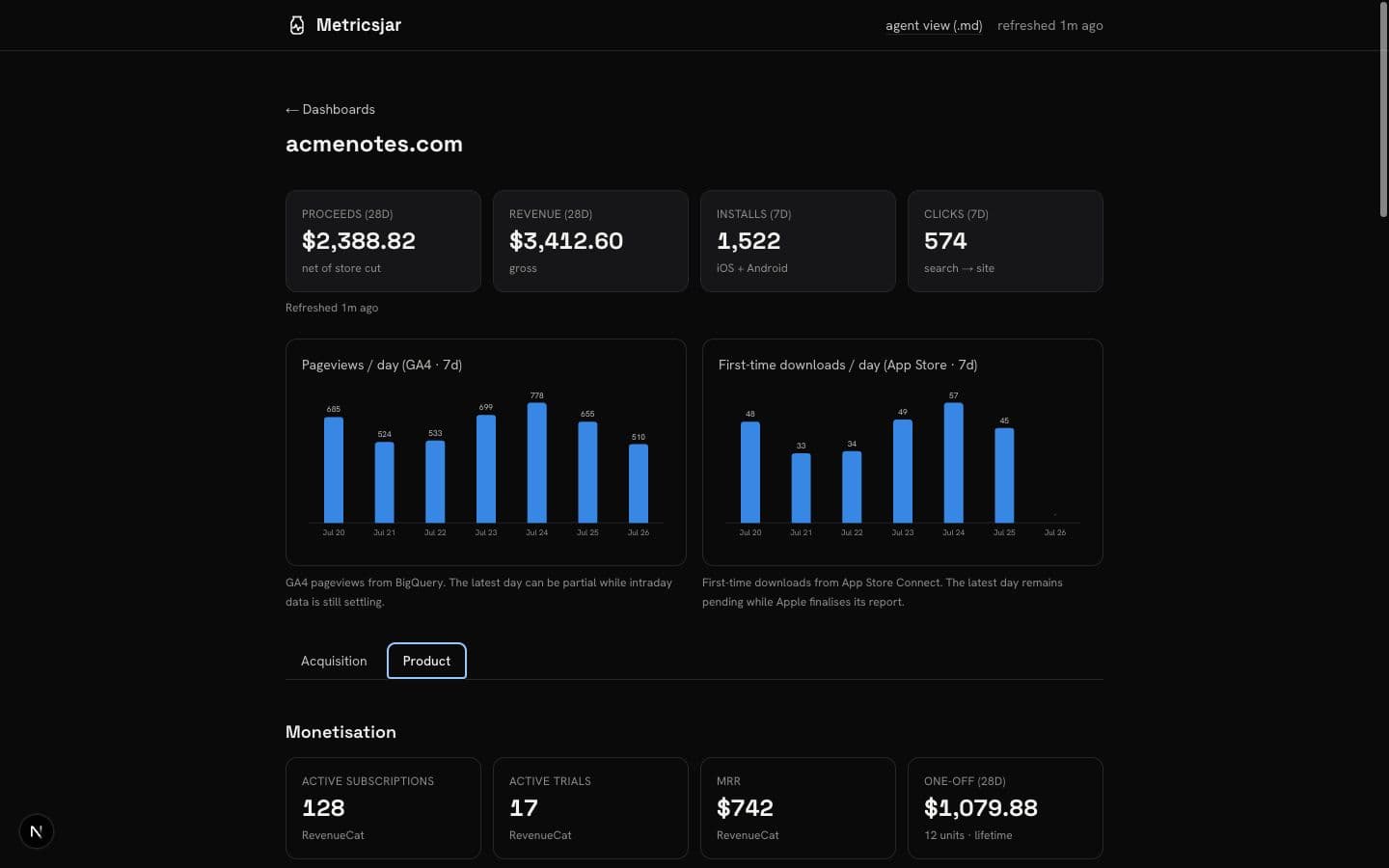 A Metricsjar dashboard with headline revenue metrics and summary charts comparing daily GA4 pageviews with daily App Store downloads